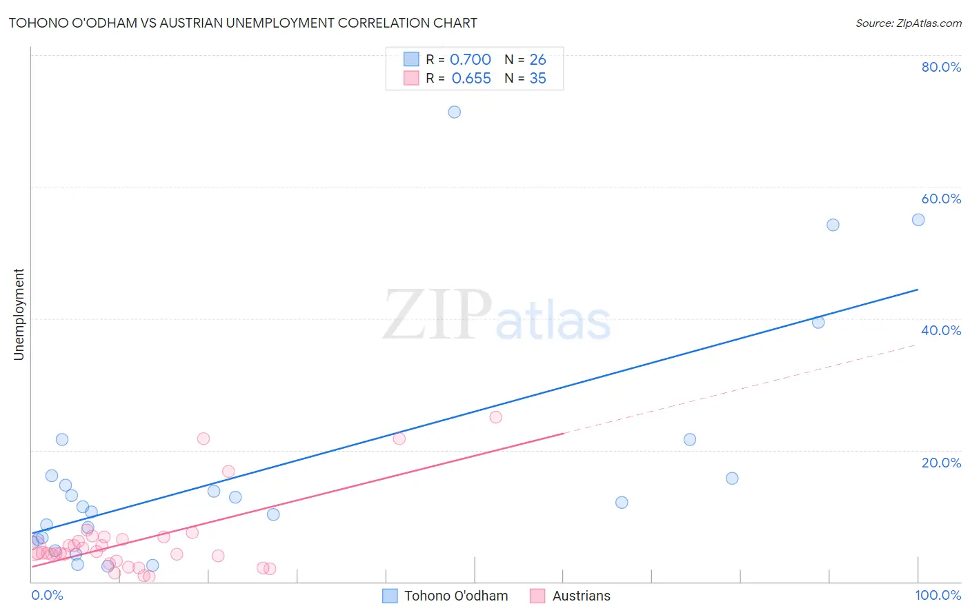 Tohono O'odham vs Austrian Unemployment