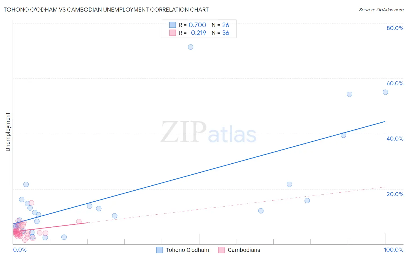 Tohono O'odham vs Cambodian Unemployment