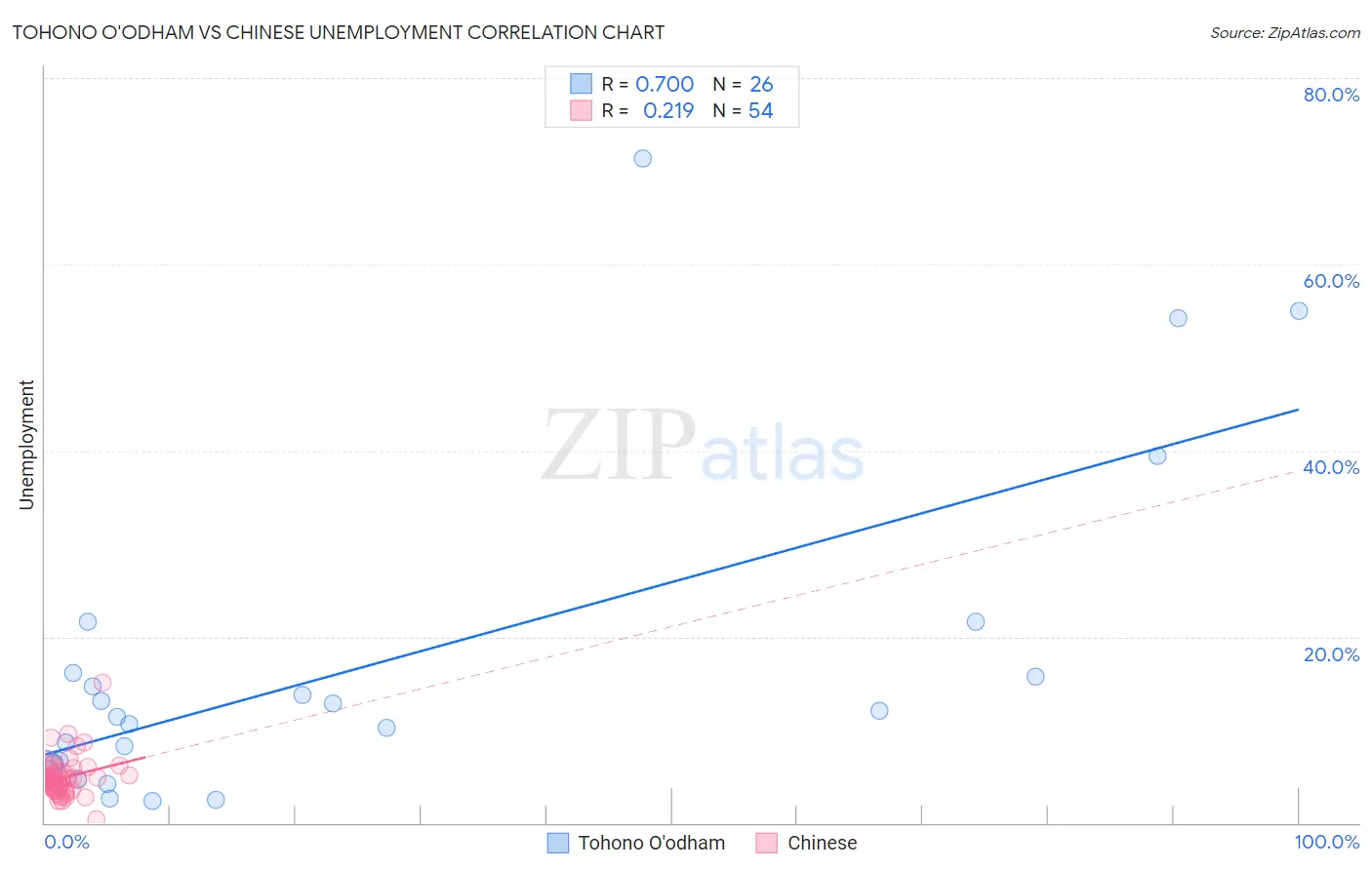 Tohono O'odham vs Chinese Unemployment