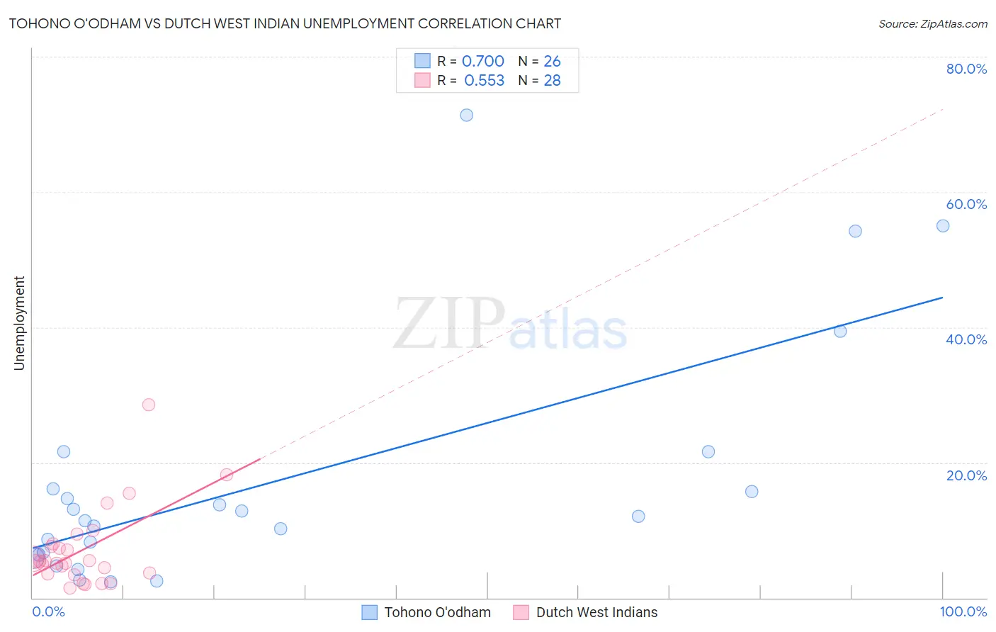 Tohono O'odham vs Dutch West Indian Unemployment