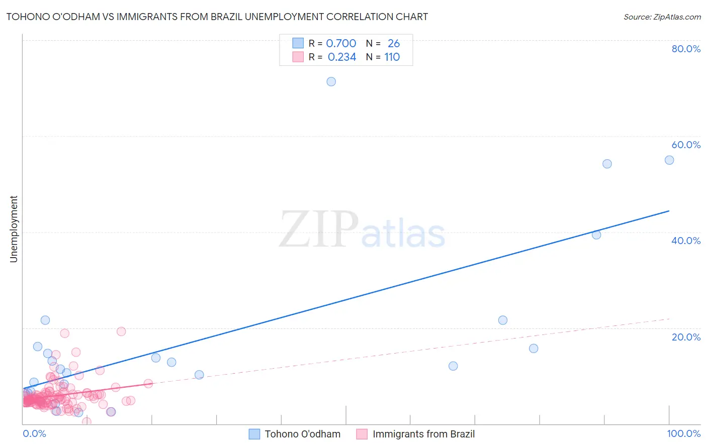 Tohono O'odham vs Immigrants from Brazil Unemployment