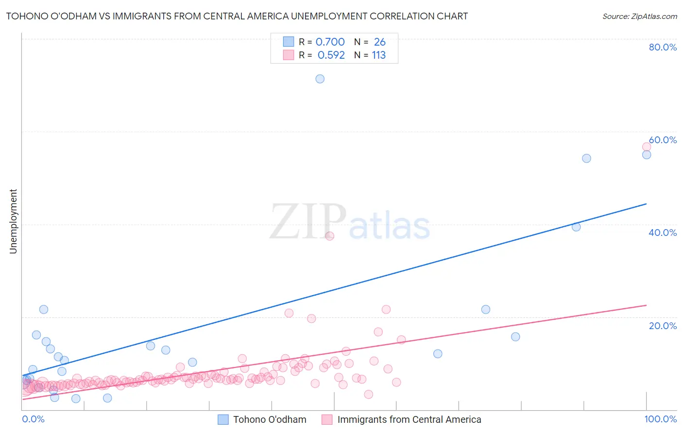 Tohono O'odham vs Immigrants from Central America Unemployment