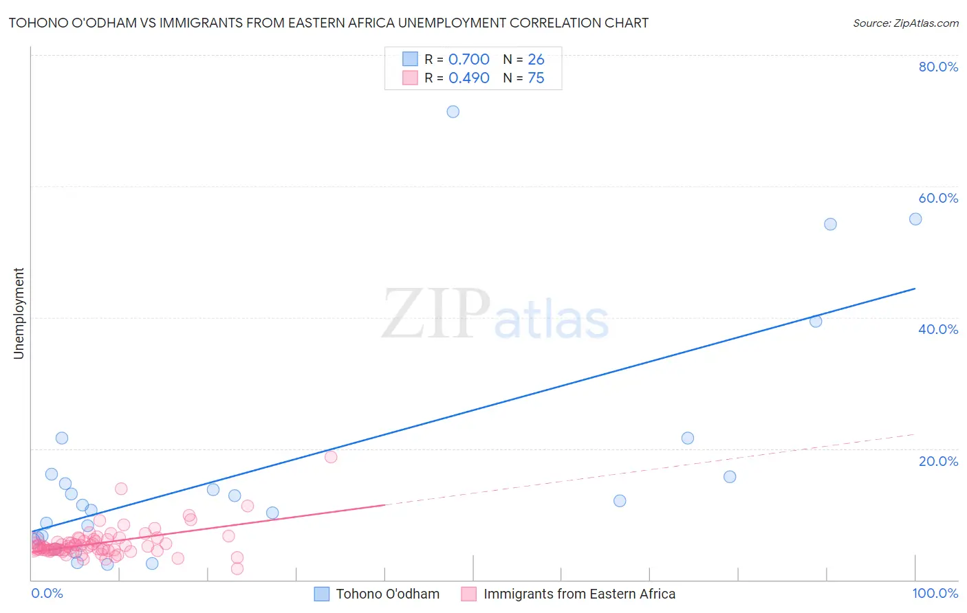 Tohono O'odham vs Immigrants from Eastern Africa Unemployment