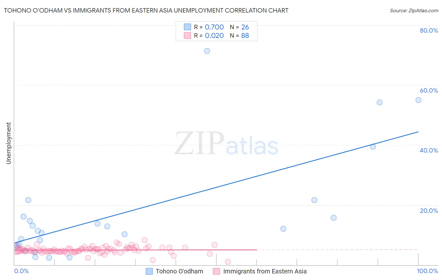 Tohono O'odham vs Immigrants from Eastern Asia Unemployment