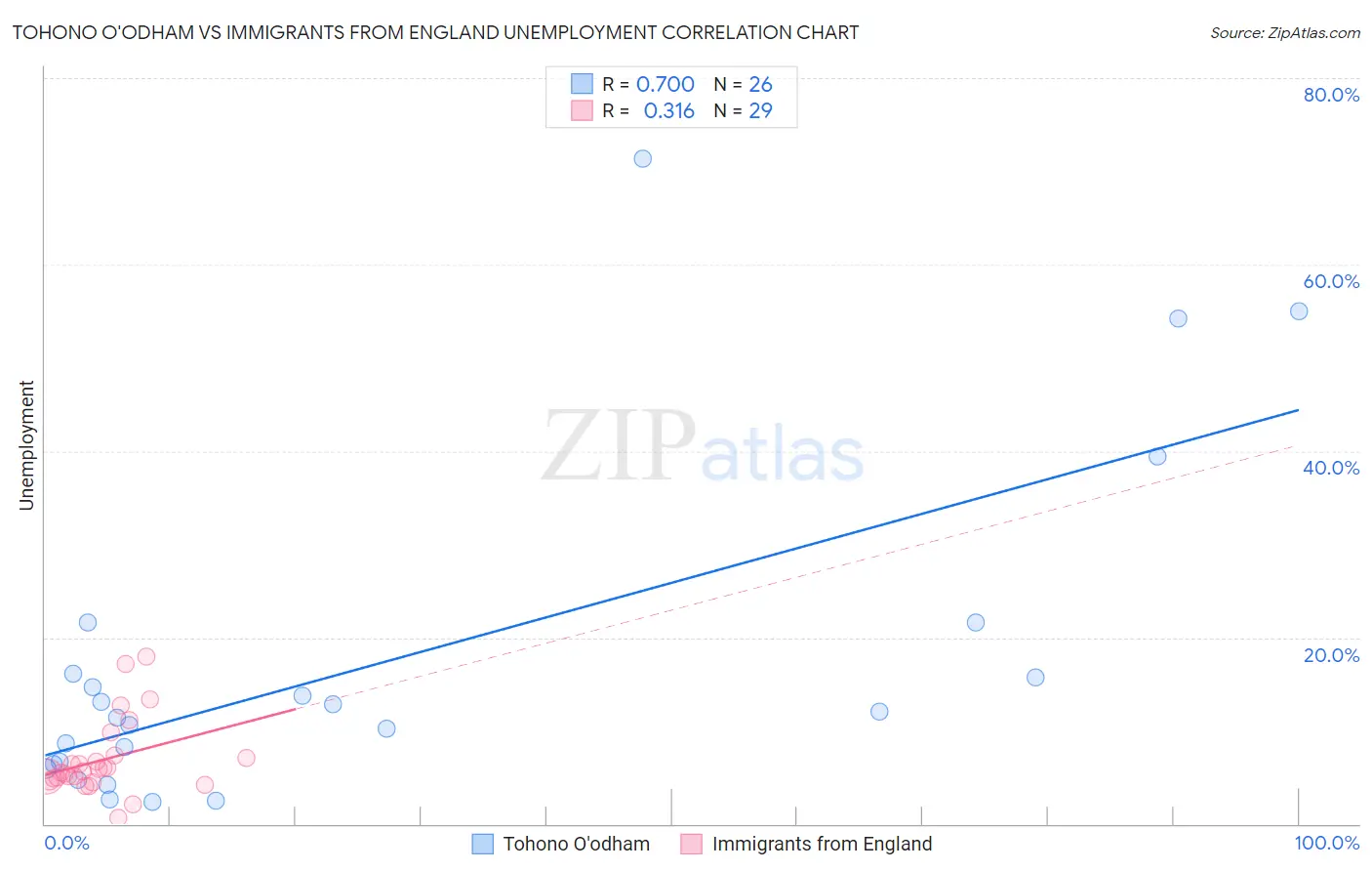 Tohono O'odham vs Immigrants from England Unemployment