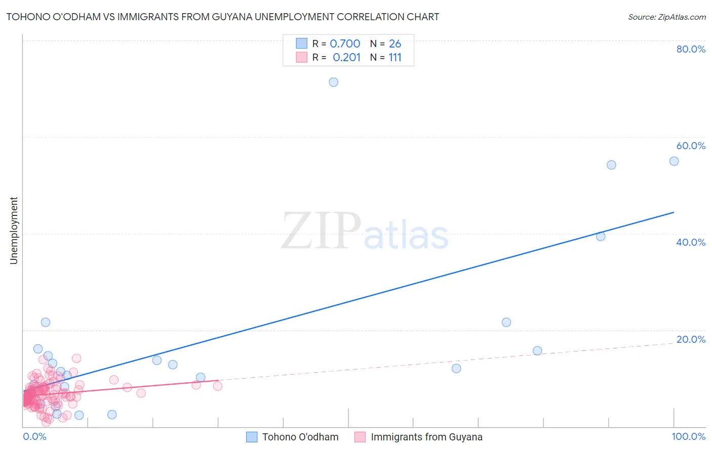 Tohono O'odham vs Immigrants from Guyana Unemployment