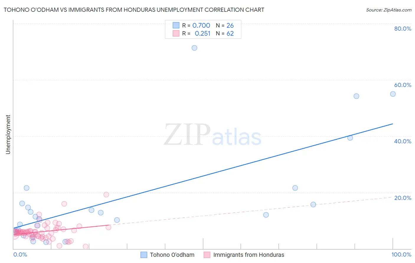 Tohono O'odham vs Immigrants from Honduras Unemployment