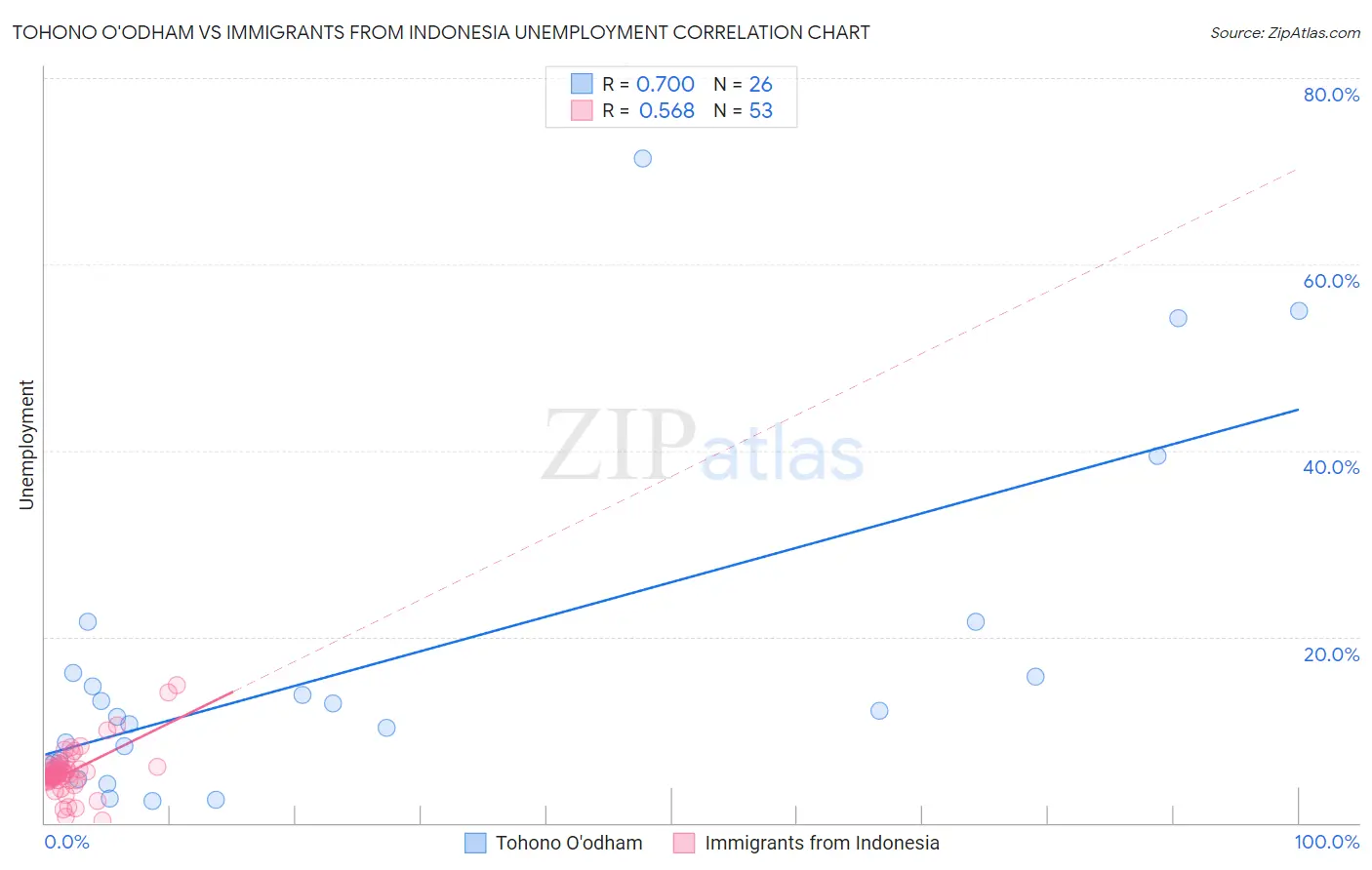 Tohono O'odham vs Immigrants from Indonesia Unemployment