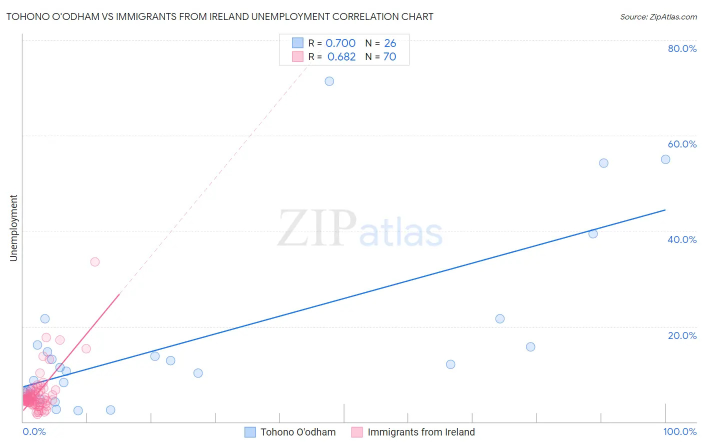 Tohono O'odham vs Immigrants from Ireland Unemployment