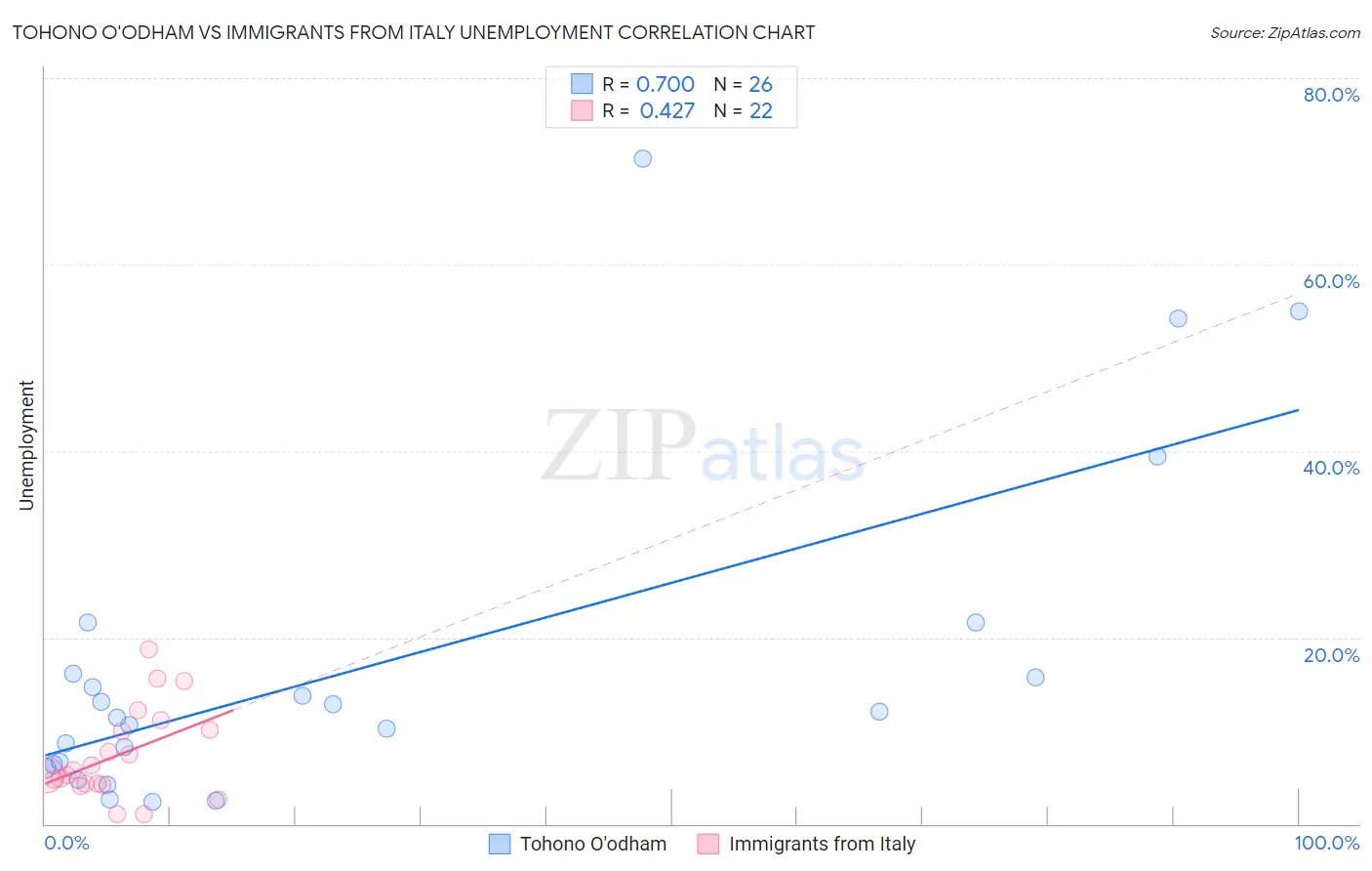 Tohono O'odham vs Immigrants from Italy Unemployment