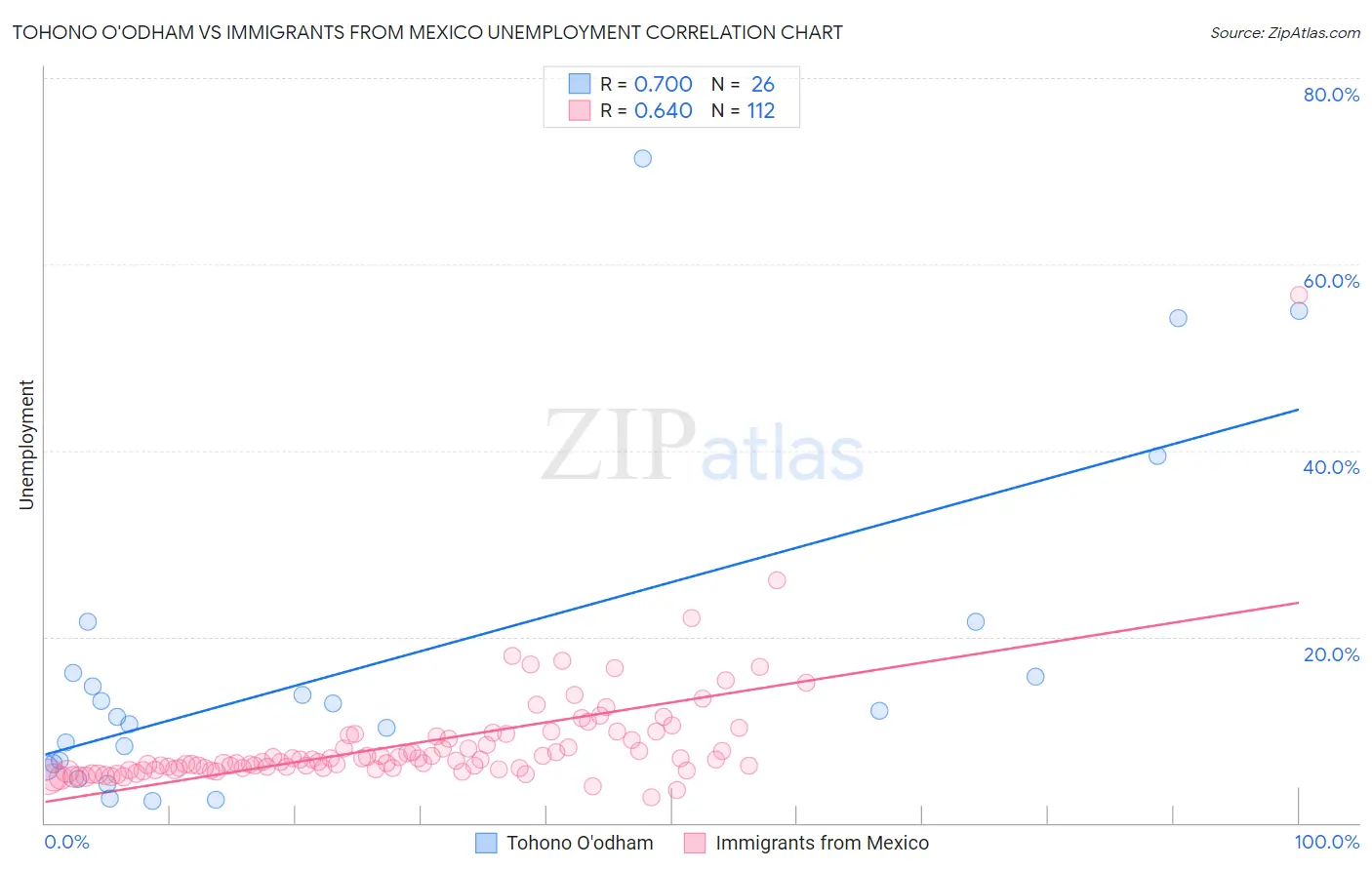 Tohono O'odham vs Immigrants from Mexico Unemployment