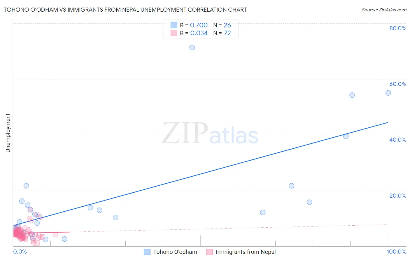 Tohono O'odham vs Immigrants from Nepal Unemployment