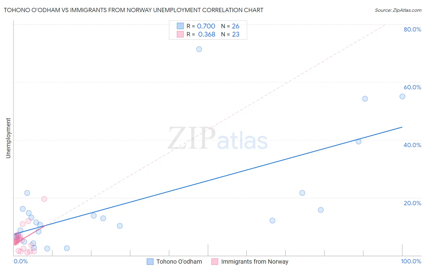 Tohono O'odham vs Immigrants from Norway Unemployment