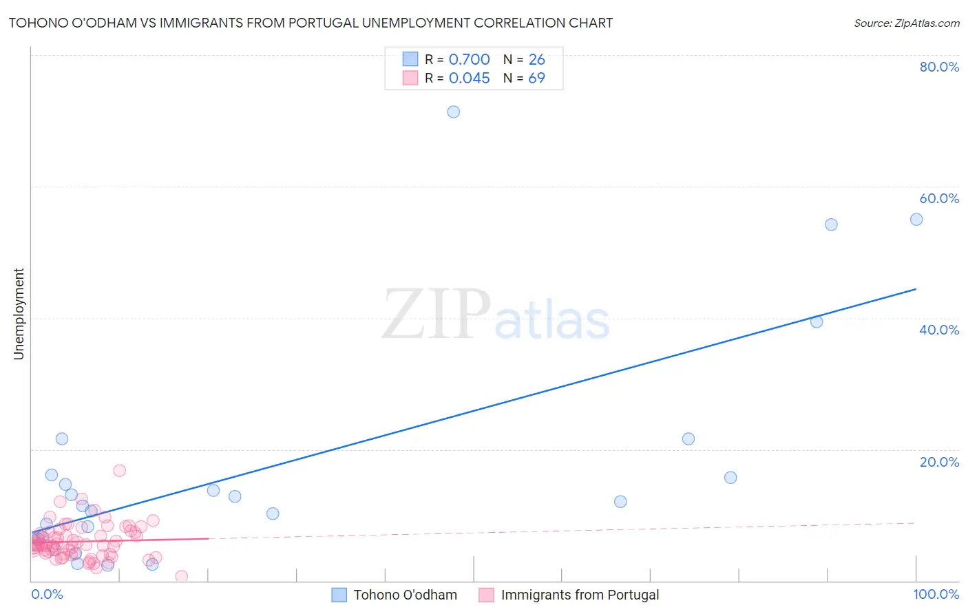 Tohono O'odham vs Immigrants from Portugal Unemployment