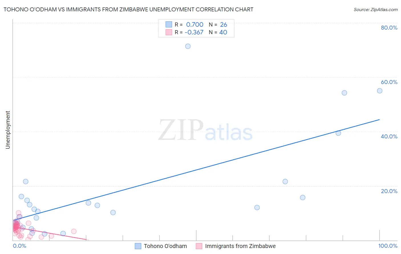 Tohono O'odham vs Immigrants from Zimbabwe Unemployment