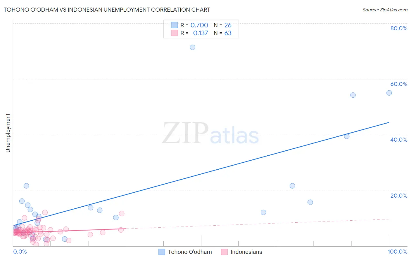 Tohono O'odham vs Indonesian Unemployment