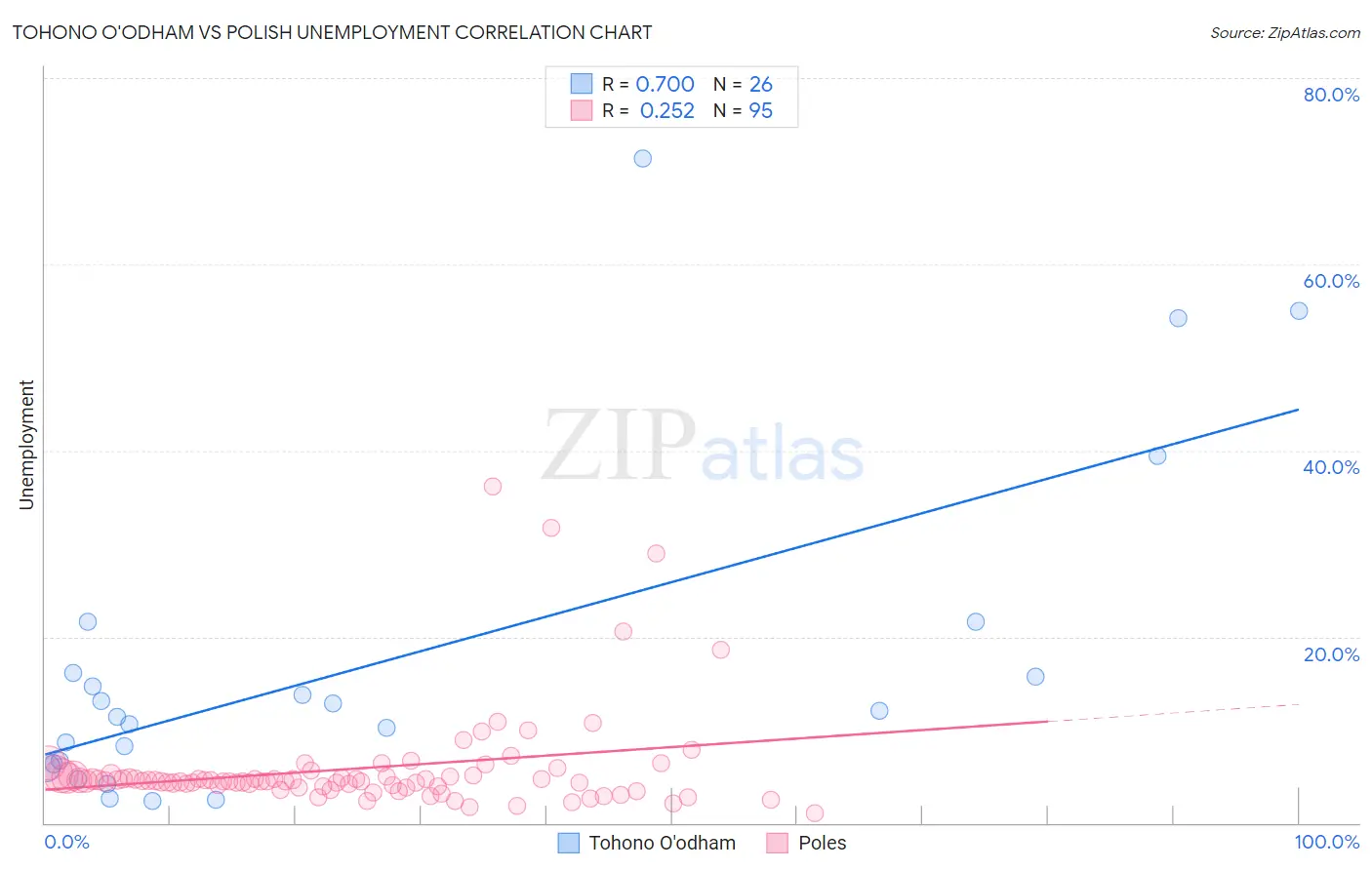 Tohono O'odham vs Polish Unemployment