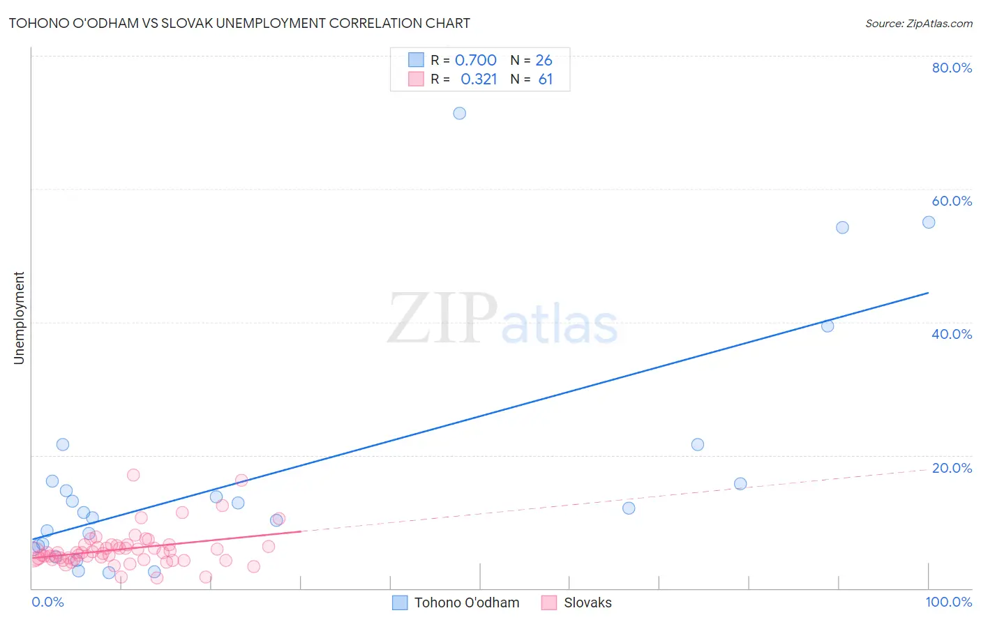 Tohono O'odham vs Slovak Unemployment