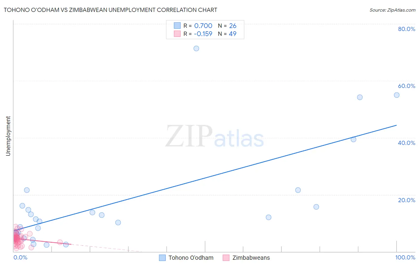 Tohono O'odham vs Zimbabwean Unemployment