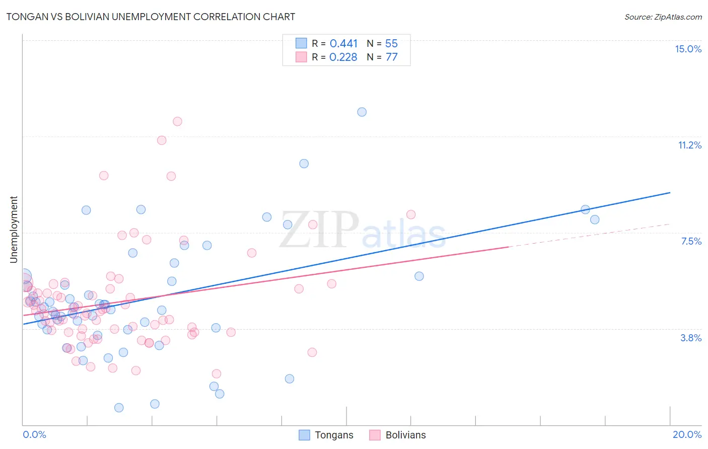 Tongan vs Bolivian Unemployment