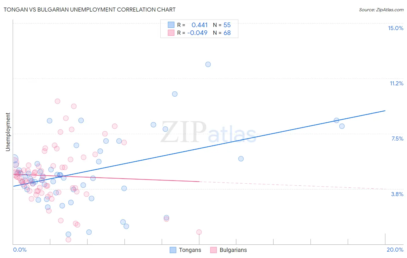 Tongan vs Bulgarian Unemployment