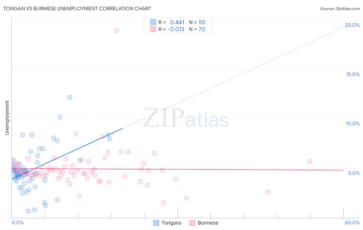 Tongan vs Burmese Unemployment