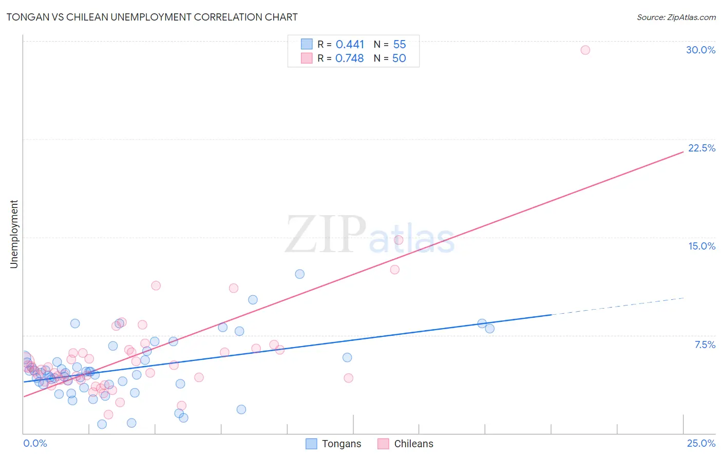 Tongan vs Chilean Unemployment