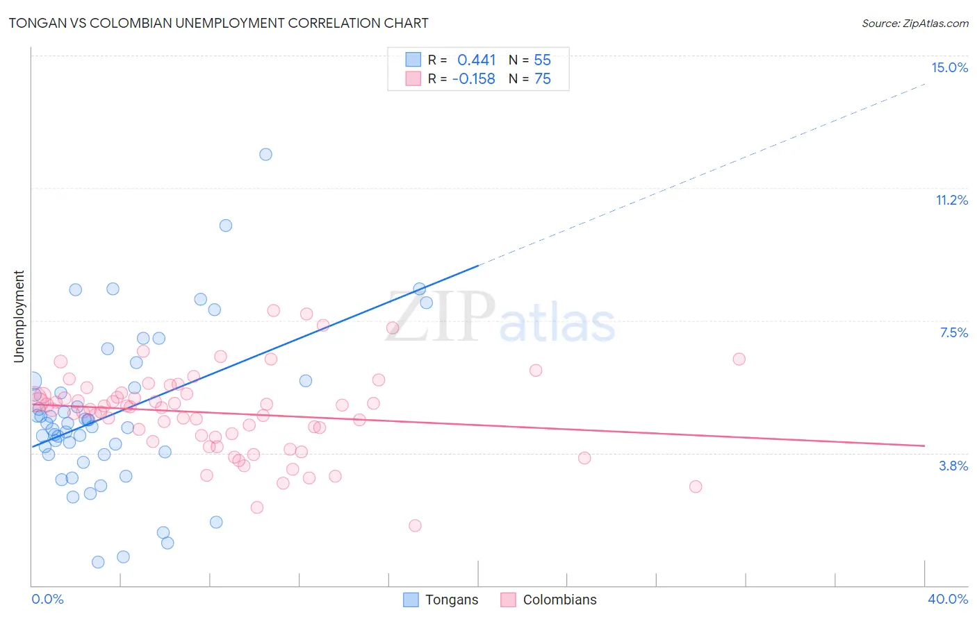 Tongan vs Colombian Unemployment