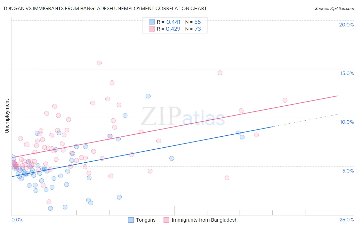 Tongan vs Immigrants from Bangladesh Unemployment