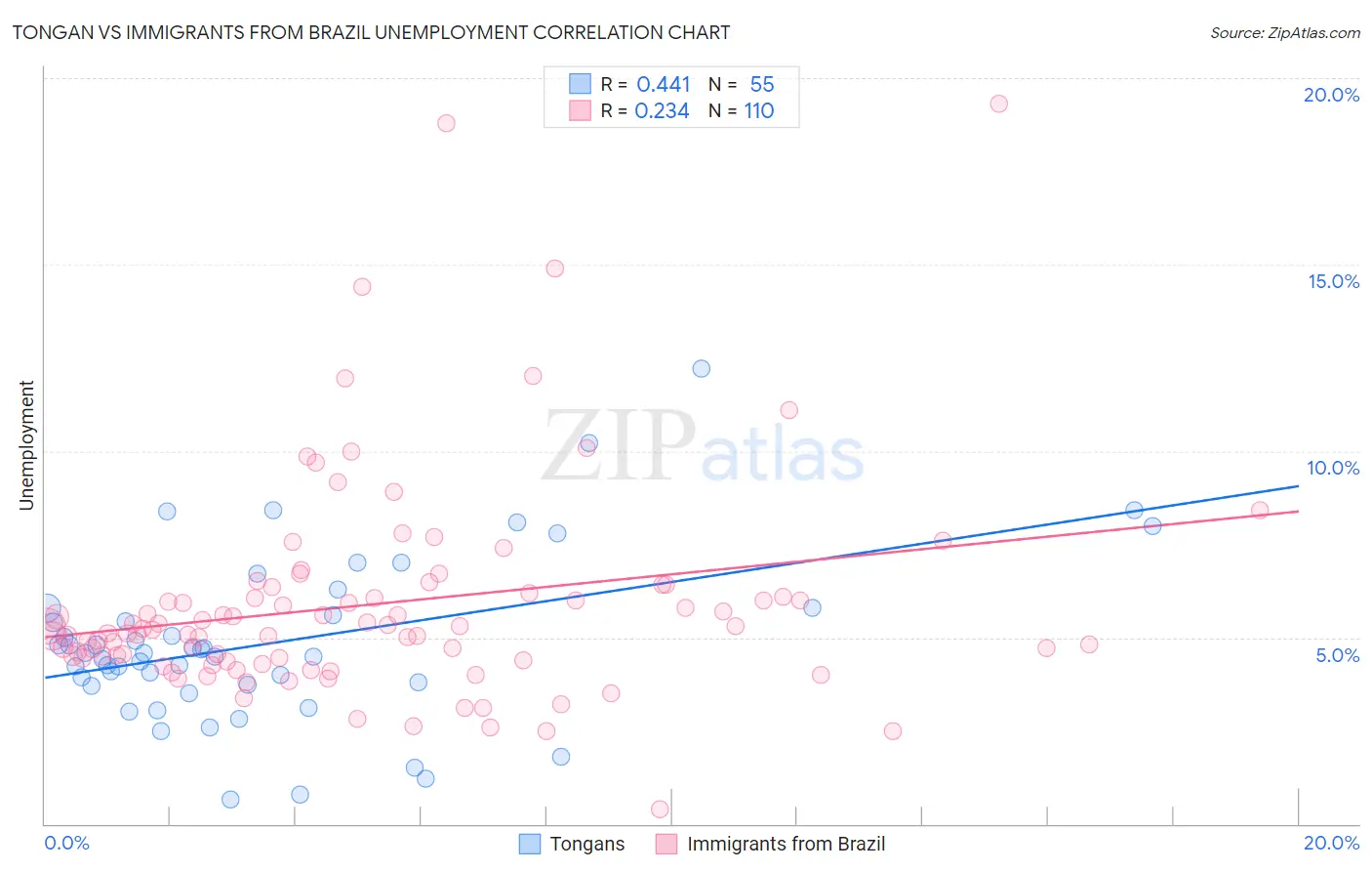 Tongan vs Immigrants from Brazil Unemployment