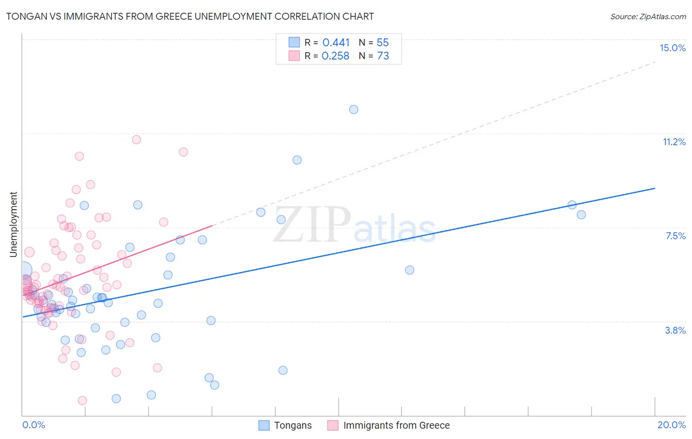 Tongan vs Immigrants from Greece Unemployment