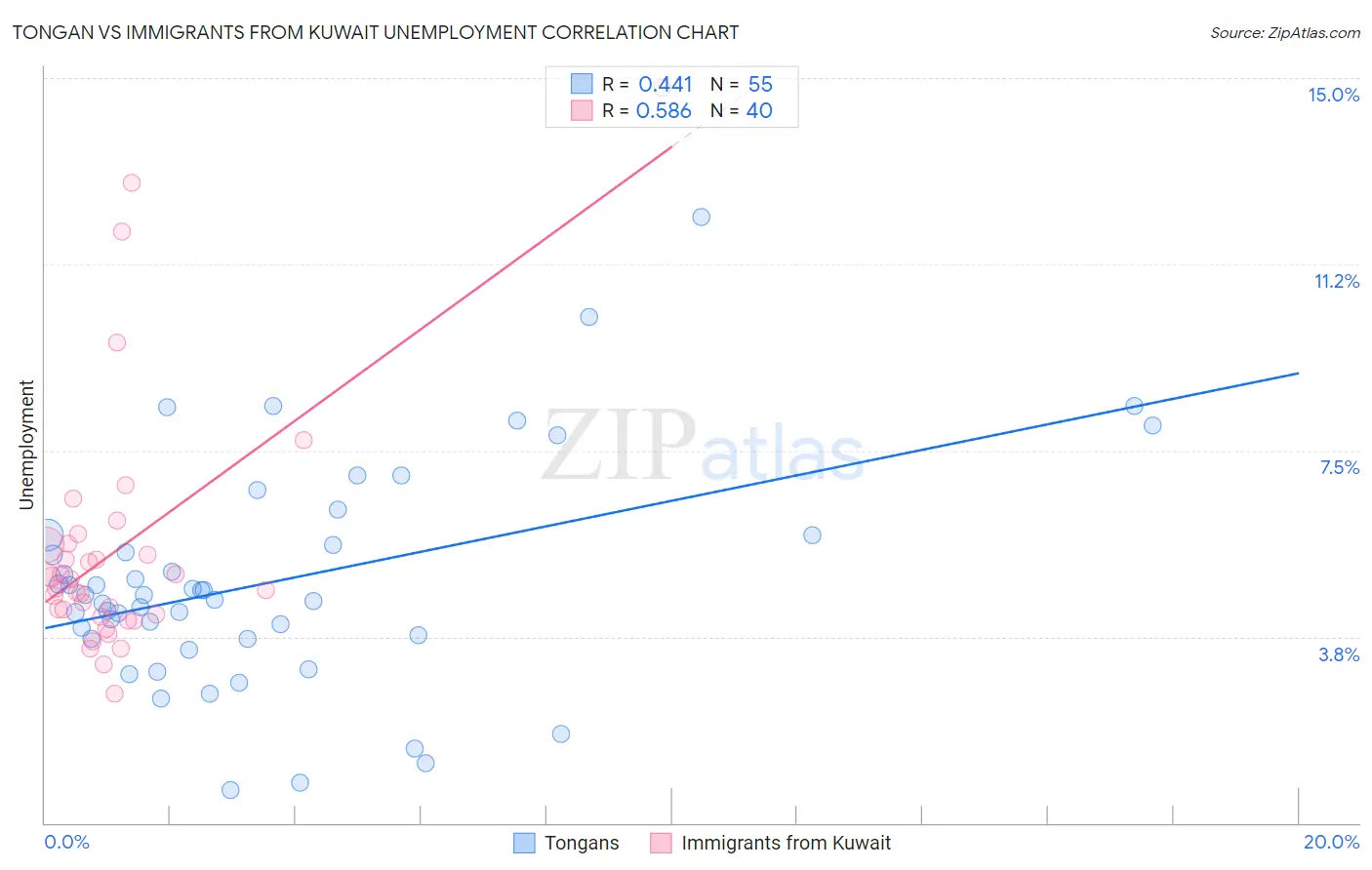 Tongan vs Immigrants from Kuwait Unemployment