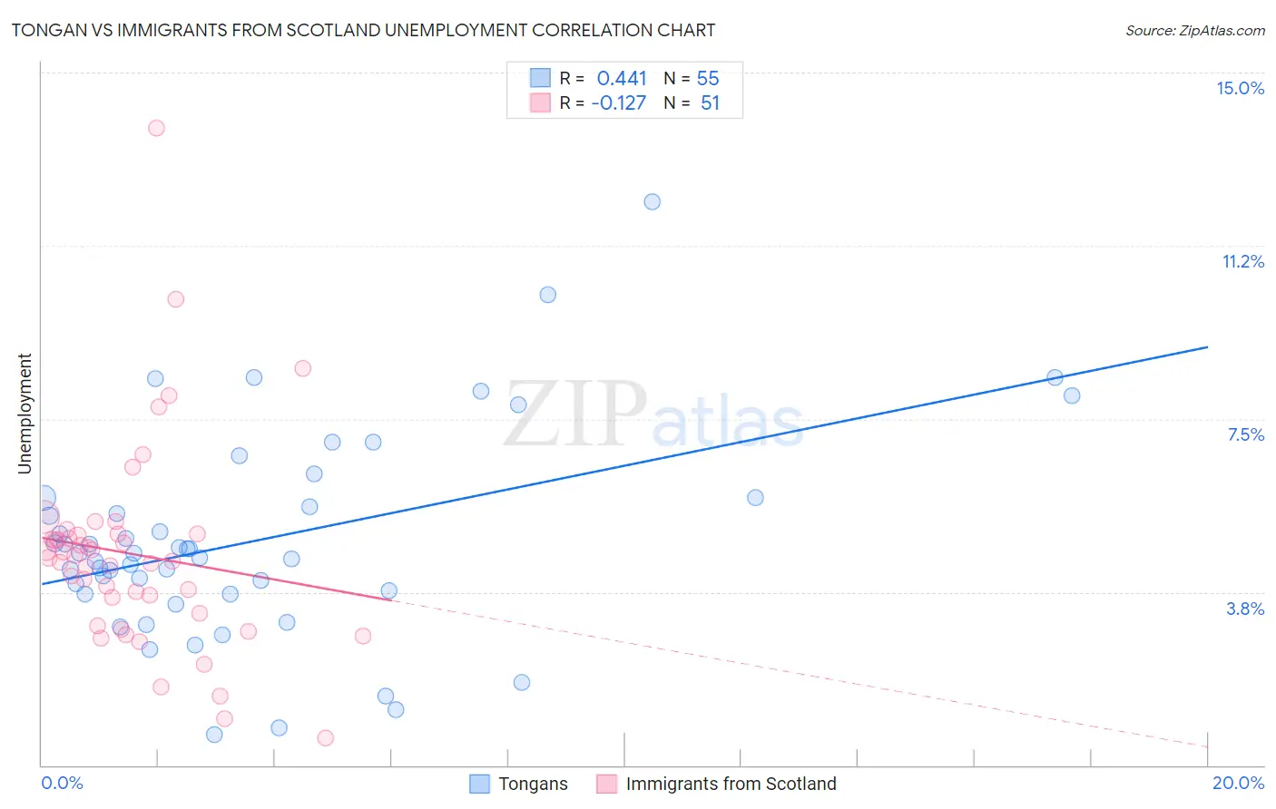 Tongan vs Immigrants from Scotland Unemployment