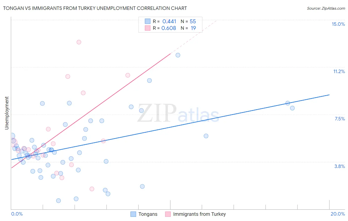 Tongan vs Immigrants from Turkey Unemployment