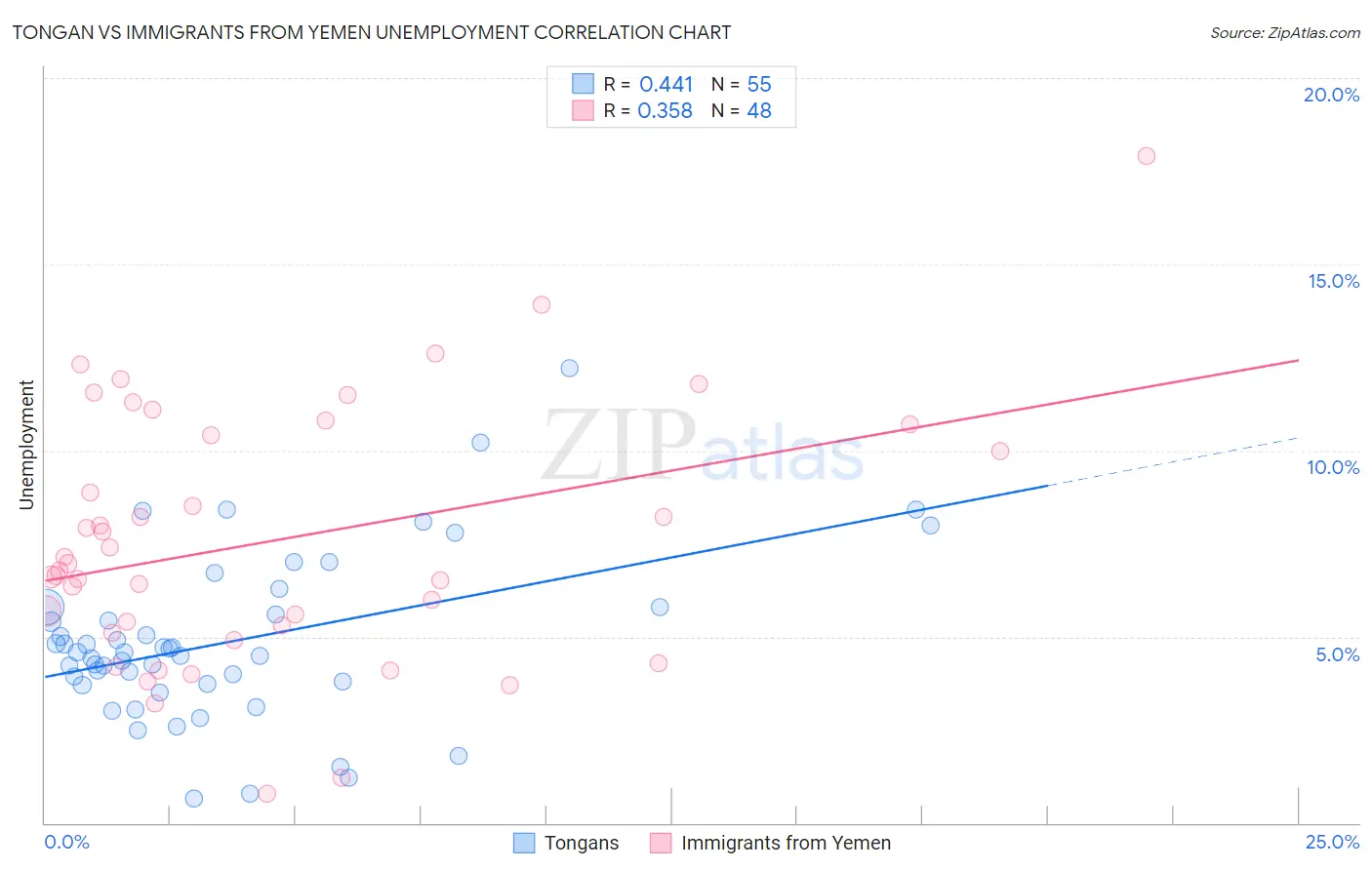 Tongan vs Immigrants from Yemen Unemployment