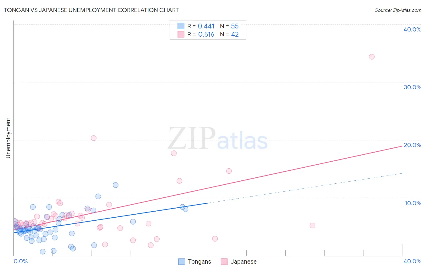 Tongan vs Japanese Unemployment