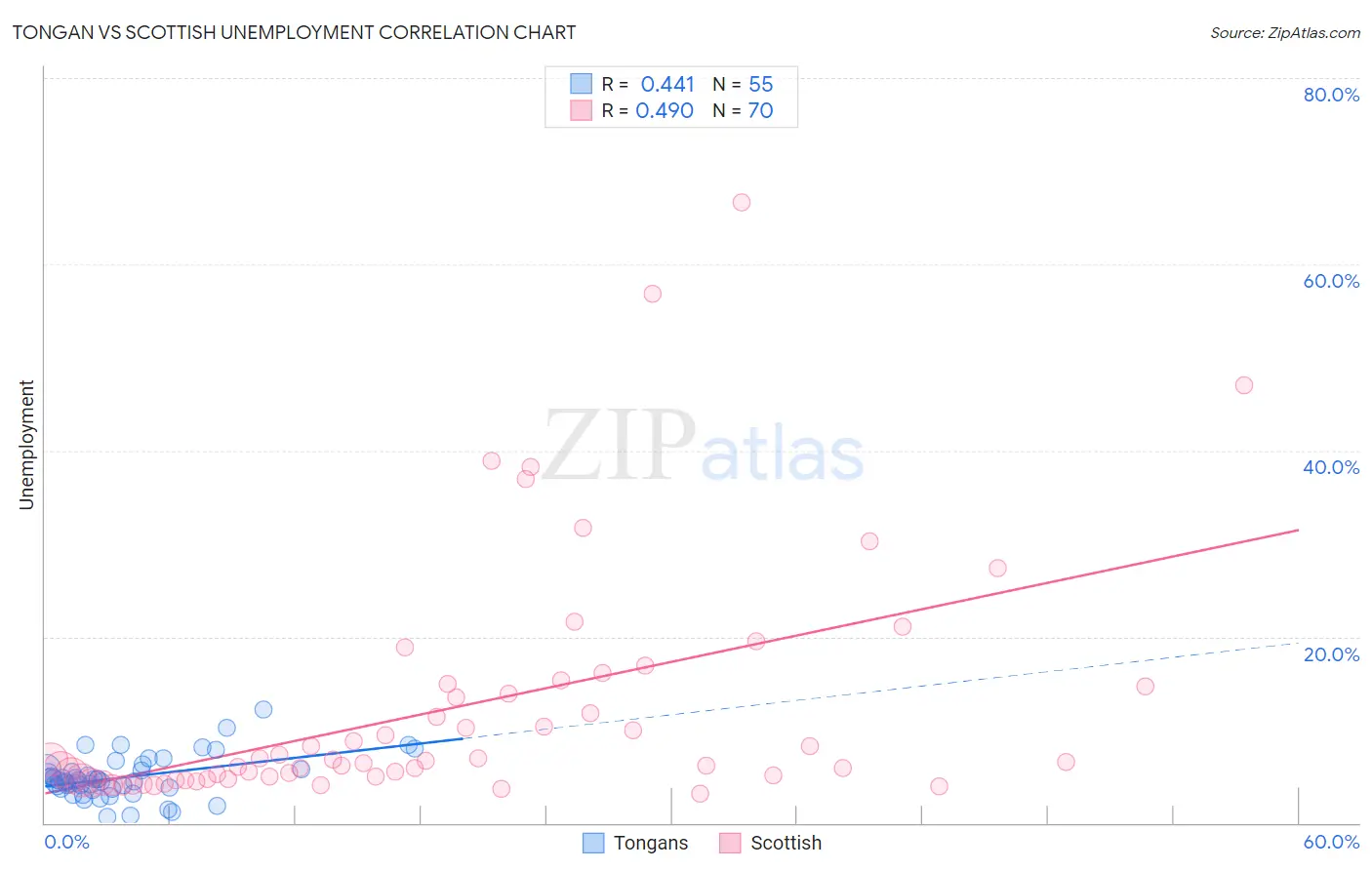 Tongan vs Scottish Unemployment