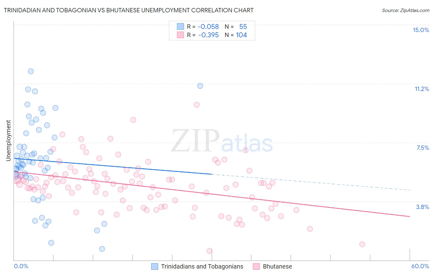 Trinidadian and Tobagonian vs Bhutanese Unemployment