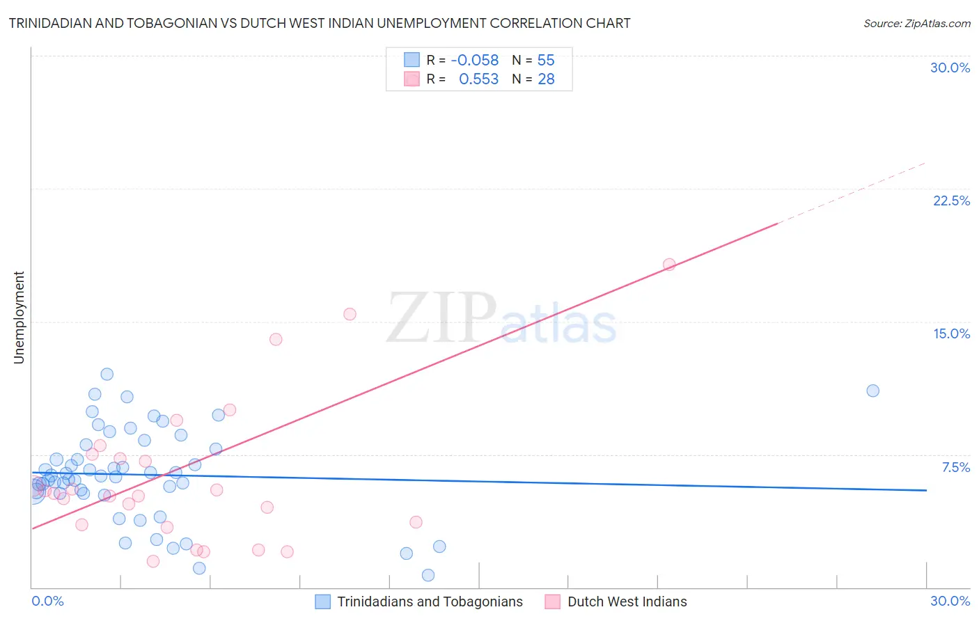 Trinidadian and Tobagonian vs Dutch West Indian Unemployment