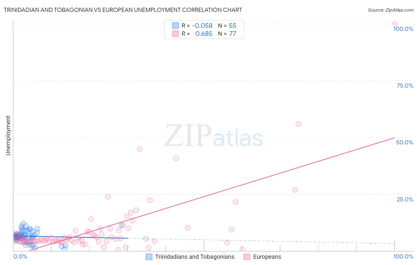 Trinidadian and Tobagonian vs European Unemployment