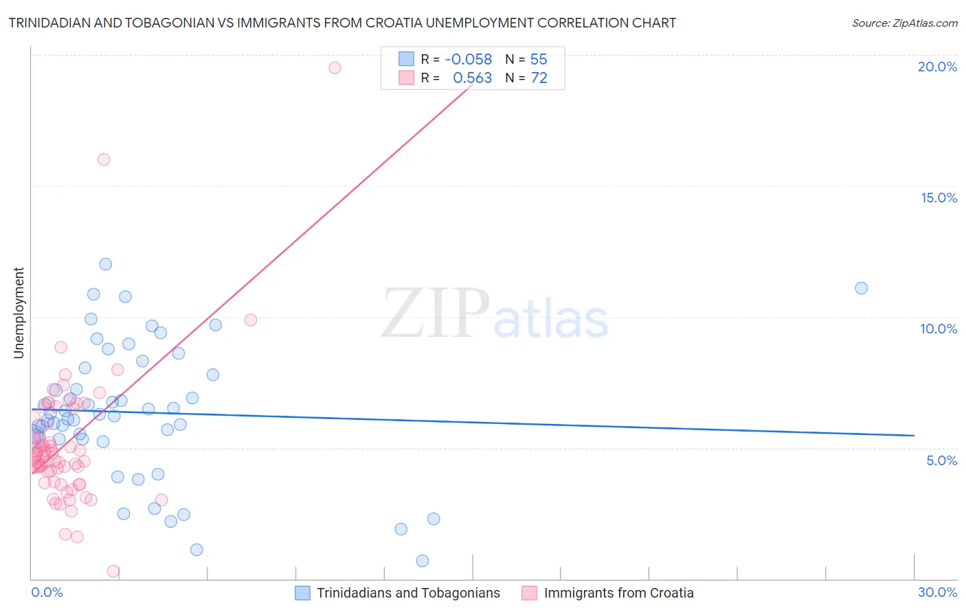 Trinidadian and Tobagonian vs Immigrants from Croatia Unemployment