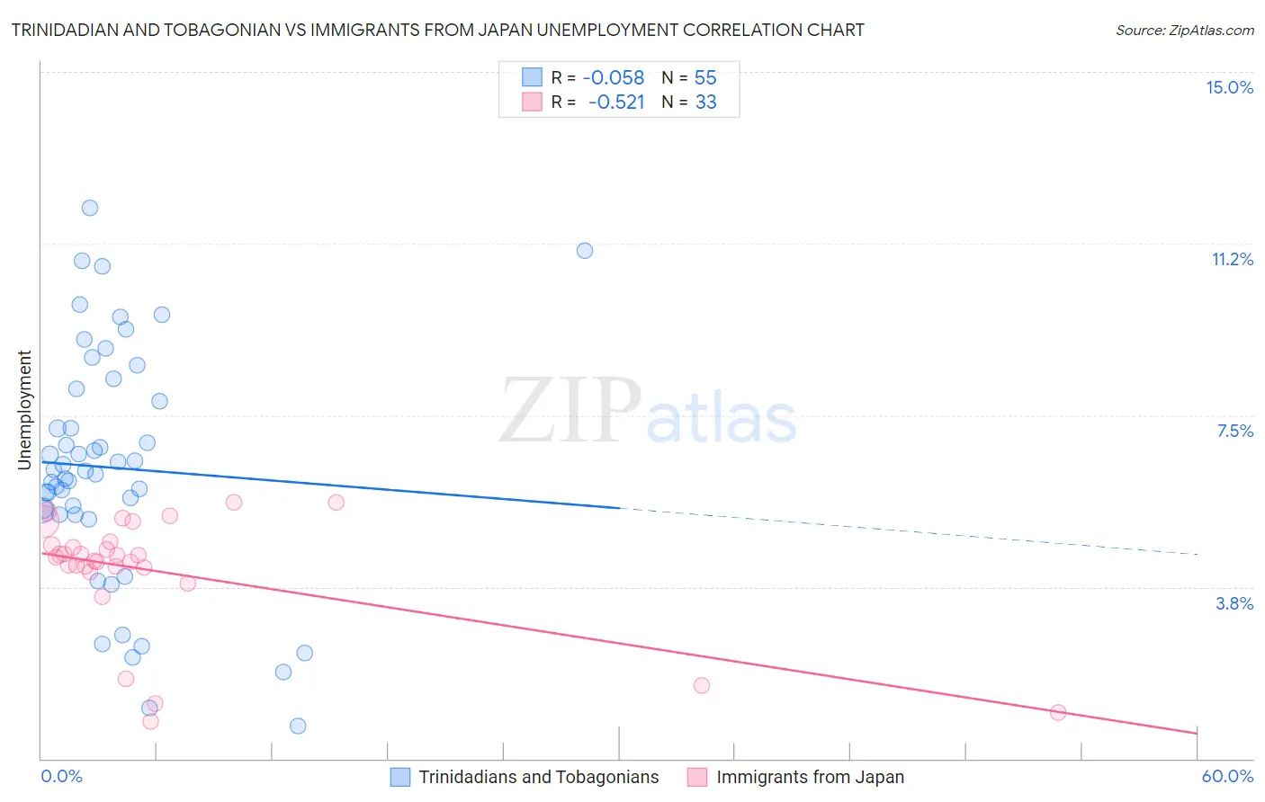 Trinidadian and Tobagonian vs Immigrants from Japan Unemployment