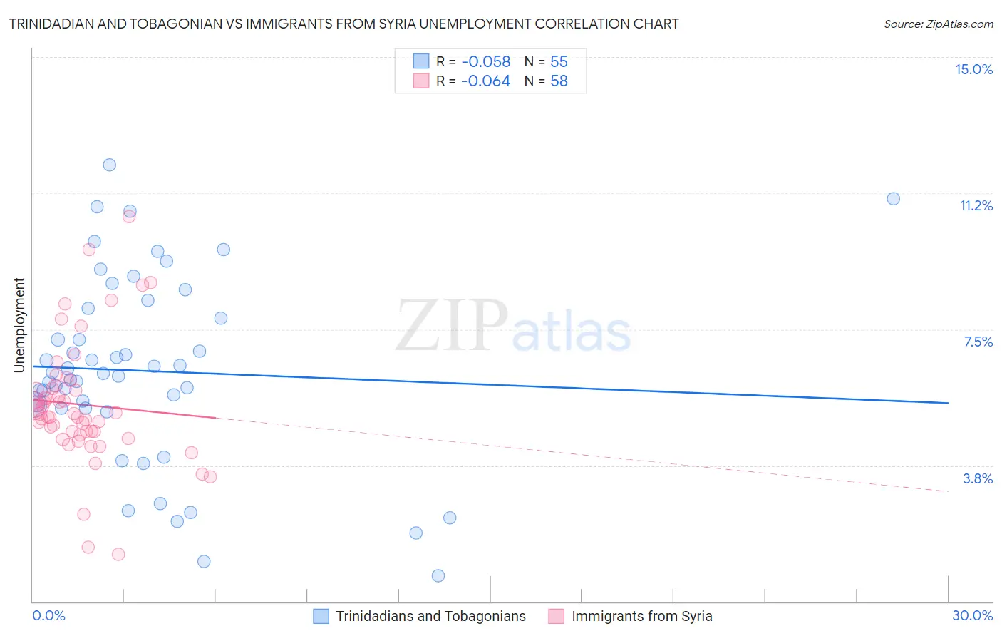 Trinidadian and Tobagonian vs Immigrants from Syria Unemployment