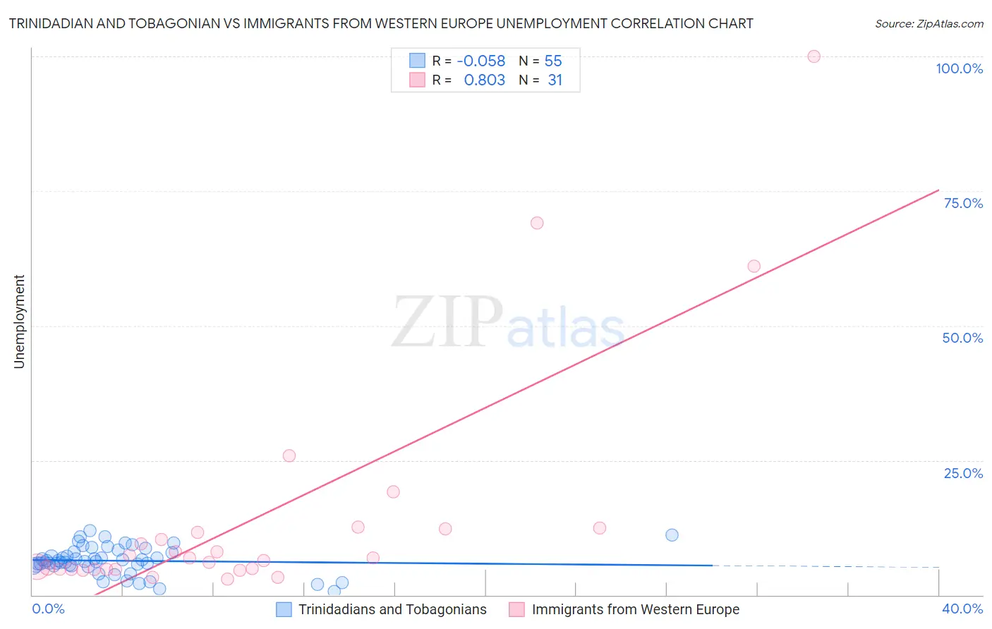 Trinidadian and Tobagonian vs Immigrants from Western Europe Unemployment