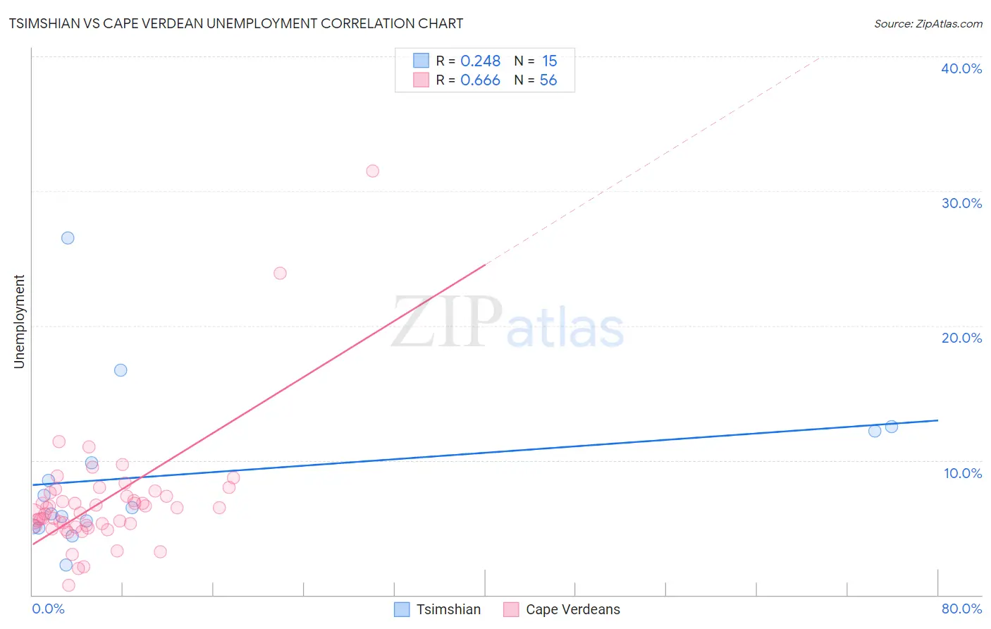 Tsimshian vs Cape Verdean Unemployment