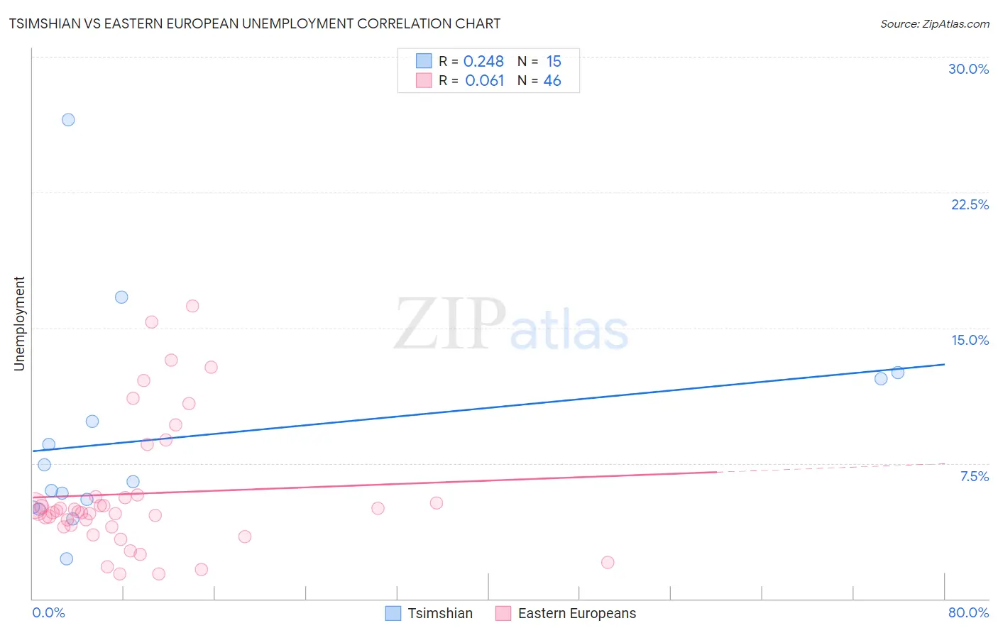 Tsimshian vs Eastern European Unemployment