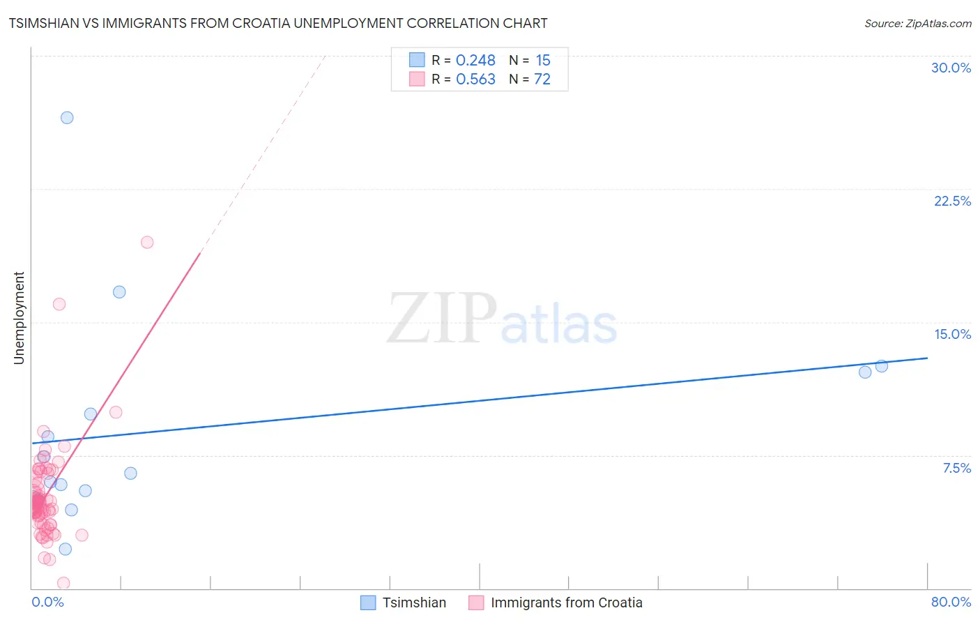 Tsimshian vs Immigrants from Croatia Unemployment