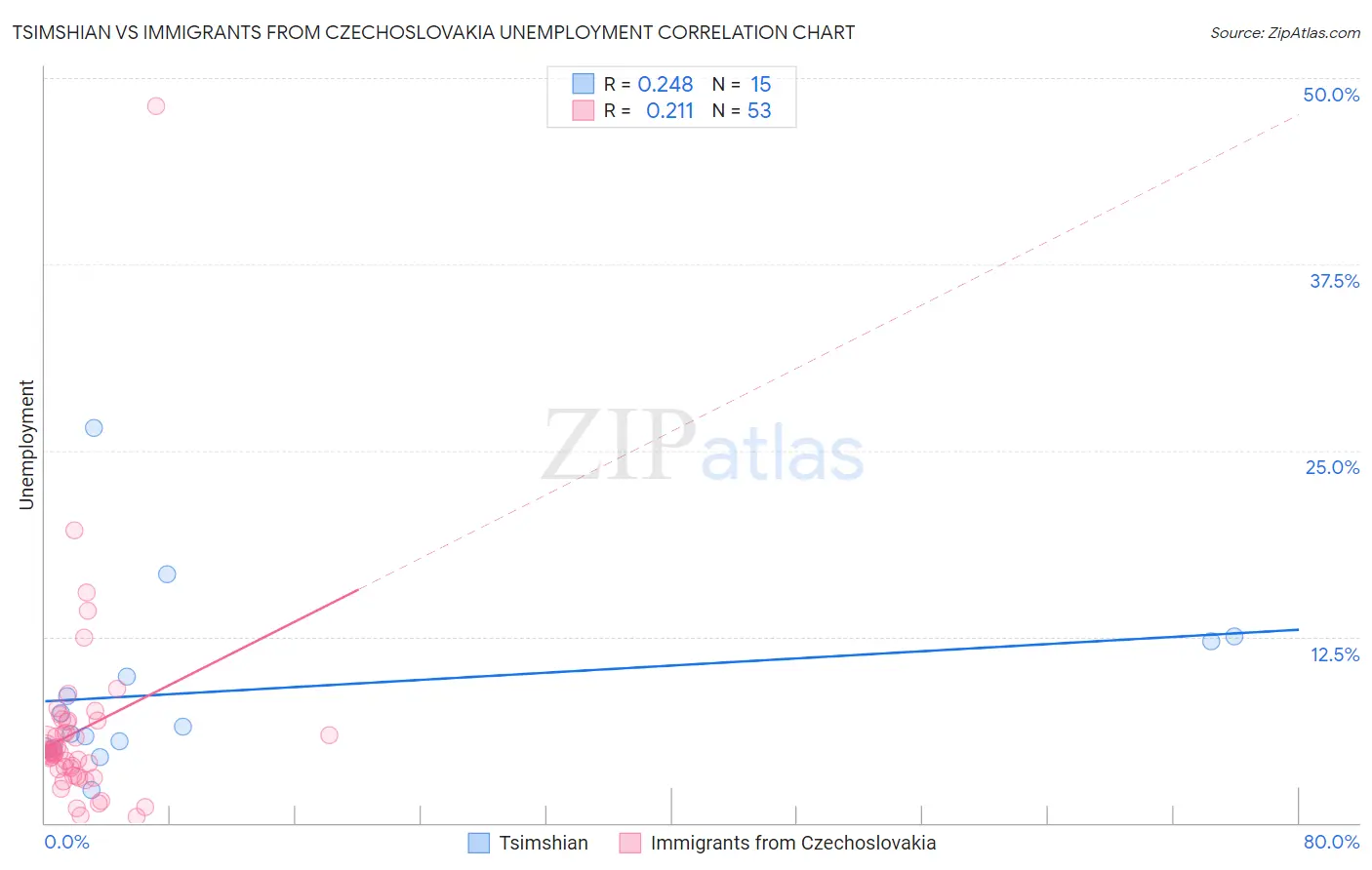 Tsimshian vs Immigrants from Czechoslovakia Unemployment