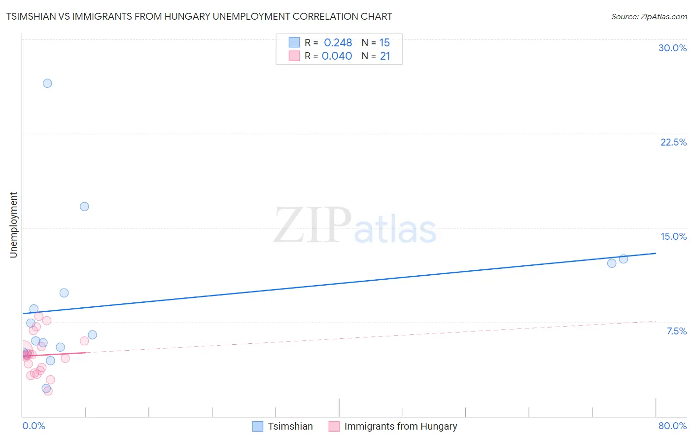 Tsimshian vs Immigrants from Hungary Unemployment