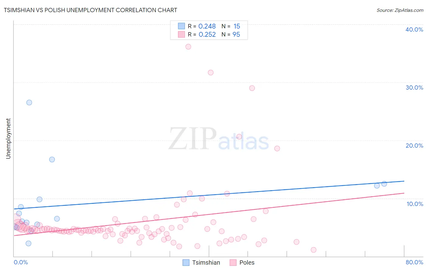 Tsimshian vs Polish Unemployment